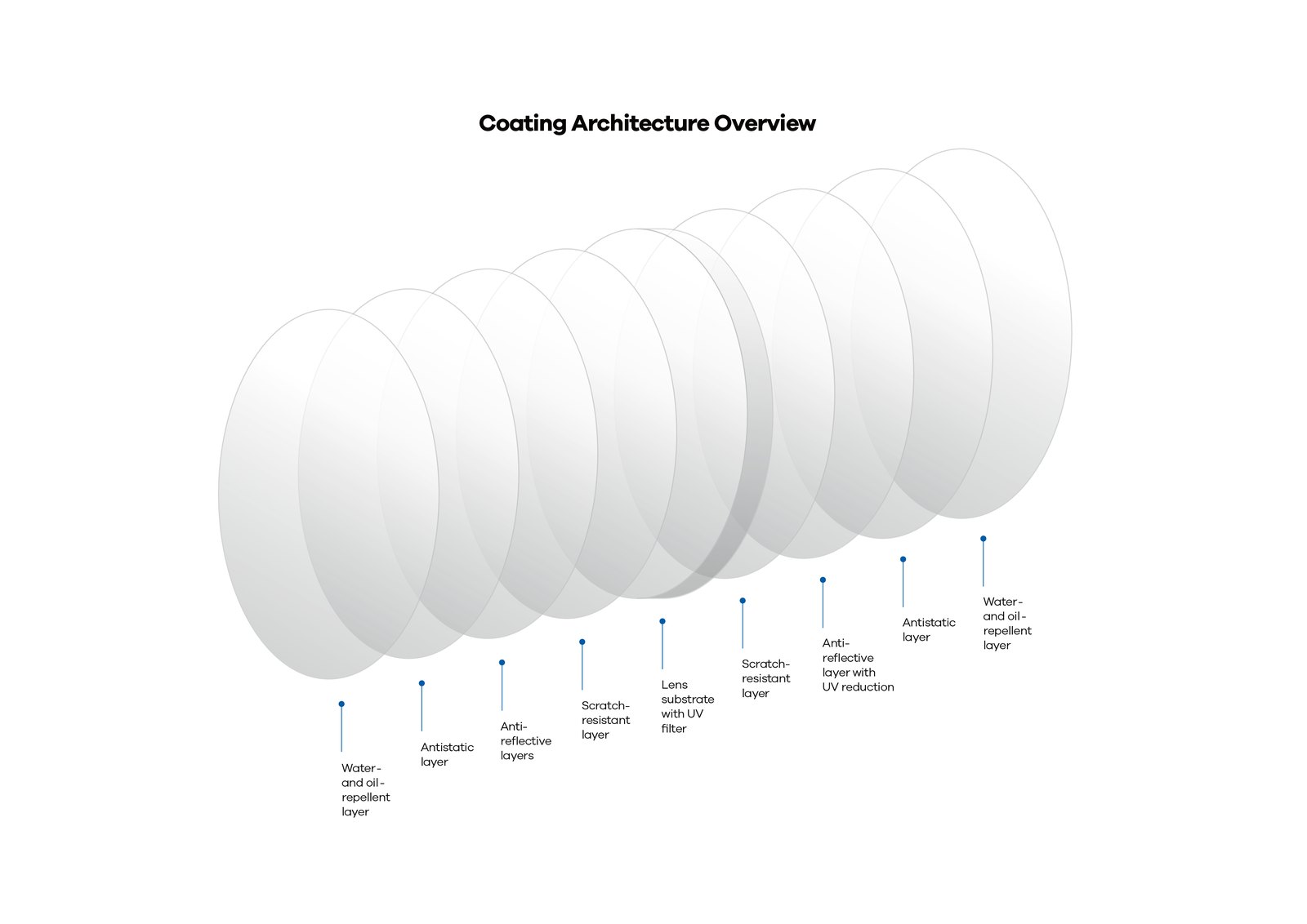 Cutaway of the S.P.A.R.K. coating: water- and oil-repellent layer, antistatic layer, anti-reflective layers and a scratch-resistant layer on each face of the lens substrate, which carries a UV filter